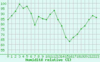 Courbe de l'humidit relative pour Goerlitz