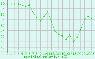 Courbe de l'humidit relative pour Inari Angeli