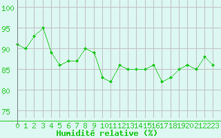 Courbe de l'humidit relative pour Lenzkirch-Ruhbuehl