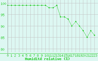 Courbe de l'humidit relative pour Orskar