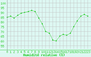 Courbe de l'humidit relative pour Langres (52) 