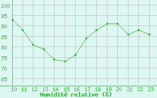 Courbe de l'humidit relative pour Saint-Haon (43)