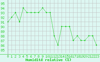 Courbe de l'humidit relative pour Alenon (61)