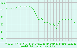 Courbe de l'humidit relative pour le bateau AMOUK13