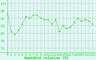 Courbe de l'humidit relative pour Helsinki Harmaja