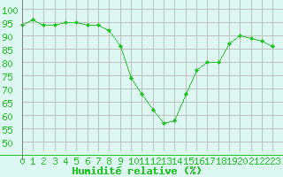 Courbe de l'humidit relative pour Lugo / Rozas