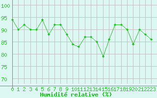 Courbe de l'humidit relative pour Manston (UK)