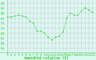 Courbe de l'humidit relative pour Lisbonne (Po)