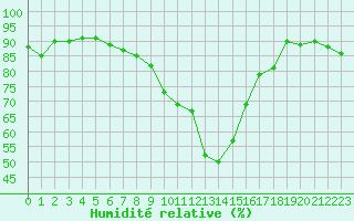 Courbe de l'humidit relative pour Cevio (Sw)
