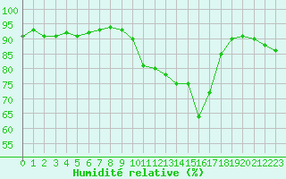Courbe de l'humidit relative pour La Rochelle - Le Bout Blanc (17)