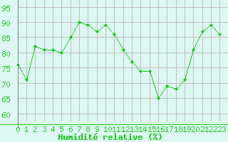 Courbe de l'humidit relative pour Troyes (10)