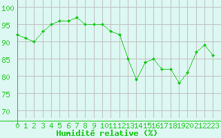 Courbe de l'humidit relative pour Le Havre - Octeville (76)