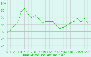 Courbe de l'humidit relative pour Blaavand