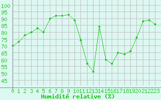 Courbe de l'humidit relative pour Poitiers (86)