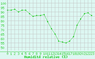 Courbe de l'humidit relative pour Saint-Vran (05)
