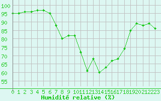 Courbe de l'humidit relative pour Reutte