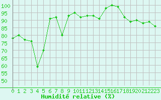 Courbe de l'humidit relative pour Adelboden
