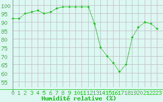 Courbe de l'humidit relative pour Gourdon (46)