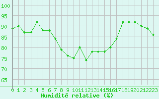 Courbe de l'humidit relative pour Sainte-Locadie (66)