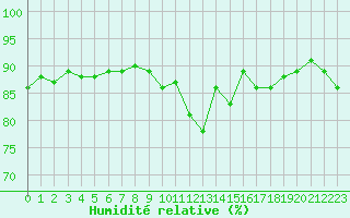 Courbe de l'humidit relative pour Trelly (50)