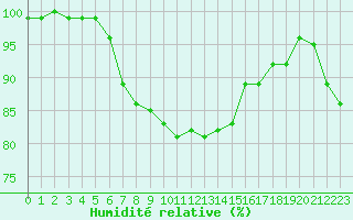 Courbe de l'humidit relative pour Plymouth (UK)