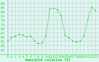 Courbe de l'humidit relative pour Bad Salzuflen