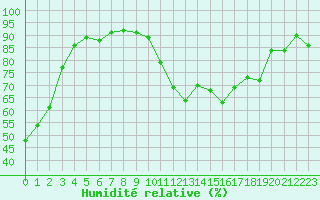 Courbe de l'humidit relative pour Montlimar (26)