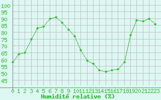 Courbe de l'humidit relative pour Troyes (10)
