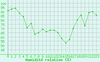 Courbe de l'humidit relative pour Aigle (Sw)
