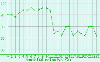 Courbe de l'humidit relative pour Lannion (22)