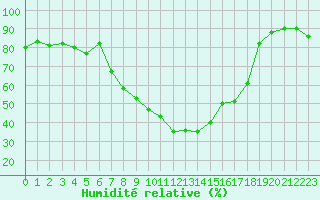 Courbe de l'humidit relative pour Xativa
