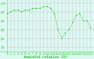 Courbe de l'humidit relative pour Saint-Amans (48)