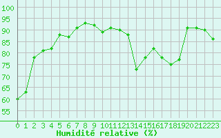 Courbe de l'humidit relative pour San Vicente de la Barquera