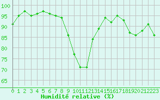 Courbe de l'humidit relative pour Herserange (54)