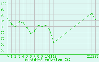 Courbe de l'humidit relative pour Thnes (74)