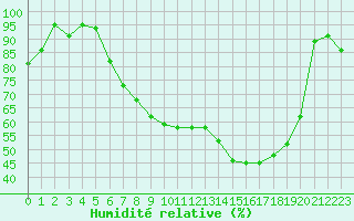 Courbe de l'humidit relative pour Aigle (Sw)