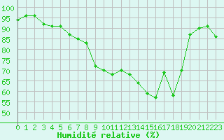 Courbe de l'humidit relative pour Chteau-Chinon (58)