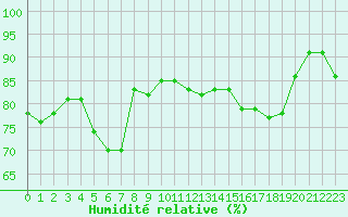Courbe de l'humidit relative pour Kokkola Tankar