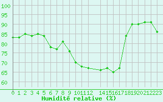 Courbe de l'humidit relative pour Cernay-la-Ville (78)