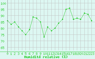 Courbe de l'humidit relative pour Alistro (2B)
