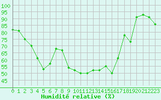 Courbe de l'humidit relative pour Piz Martegnas
