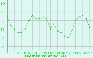 Courbe de l'humidit relative pour West Freugh