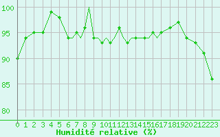 Courbe de l'humidit relative pour Scilly - Saint Mary's (UK)