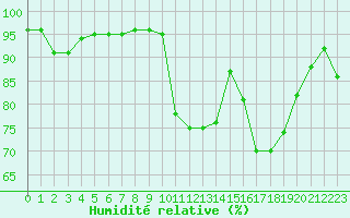 Courbe de l'humidit relative pour Abbeville (80)