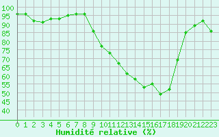 Courbe de l'humidit relative pour Deauville (14)