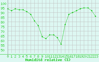 Courbe de l'humidit relative pour Bad Ragaz