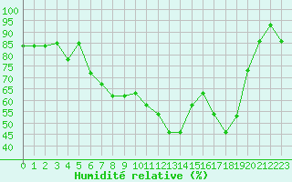 Courbe de l'humidit relative pour Ulyanovsk