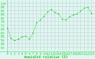 Courbe de l'humidit relative pour Potes / Torre del Infantado (Esp)
