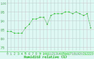 Courbe de l'humidit relative pour Chteaudun (28)