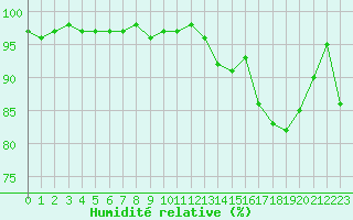 Courbe de l'humidit relative pour Cap de la Hve (76)